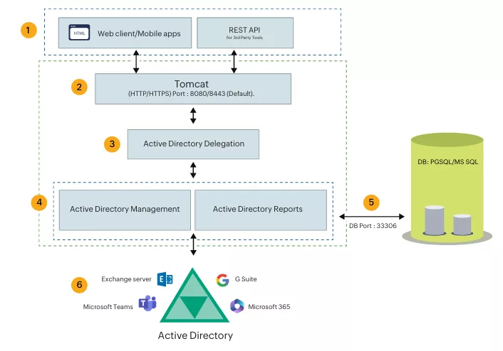Synchronisation des données